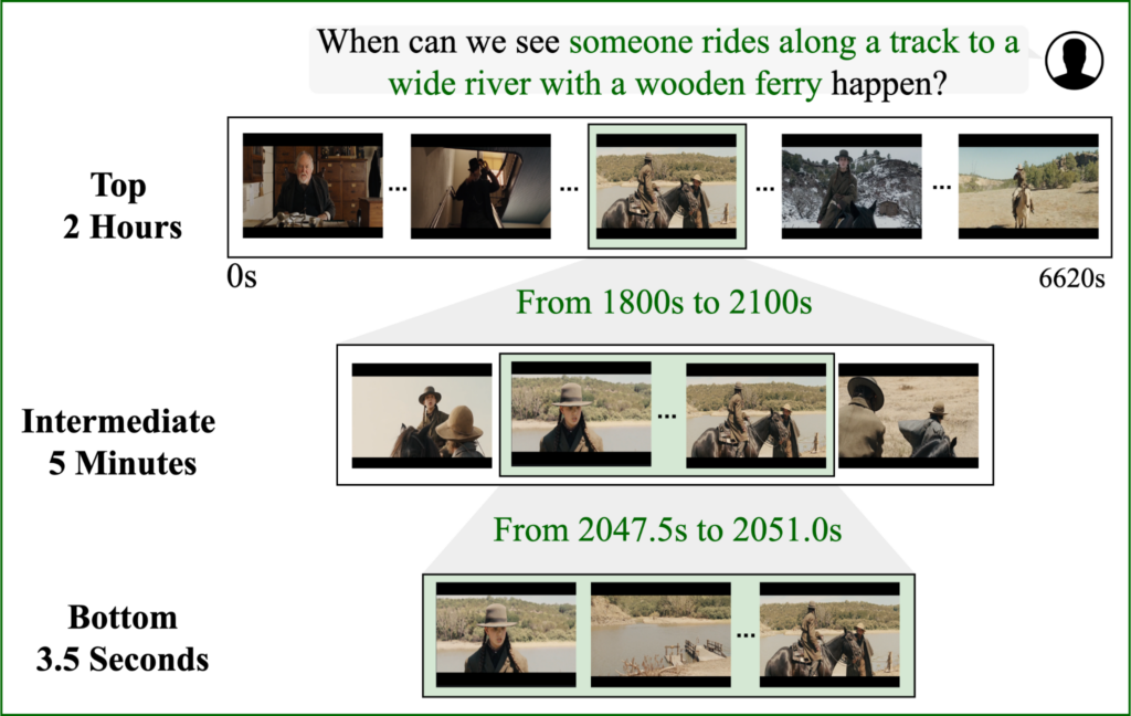 A demonstration of the work of ReVisionLLM, with an example from the movie True Grit. 